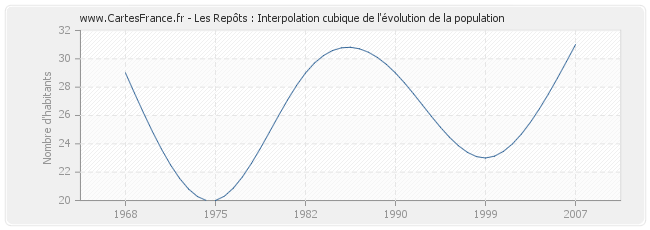 Les Repôts : Interpolation cubique de l'évolution de la population